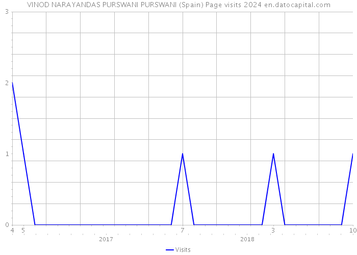 VINOD NARAYANDAS PURSWANI PURSWANI (Spain) Page visits 2024 