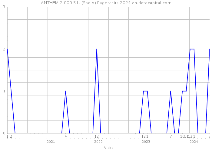 ANTHEM 2.000 S.L. (Spain) Page visits 2024 