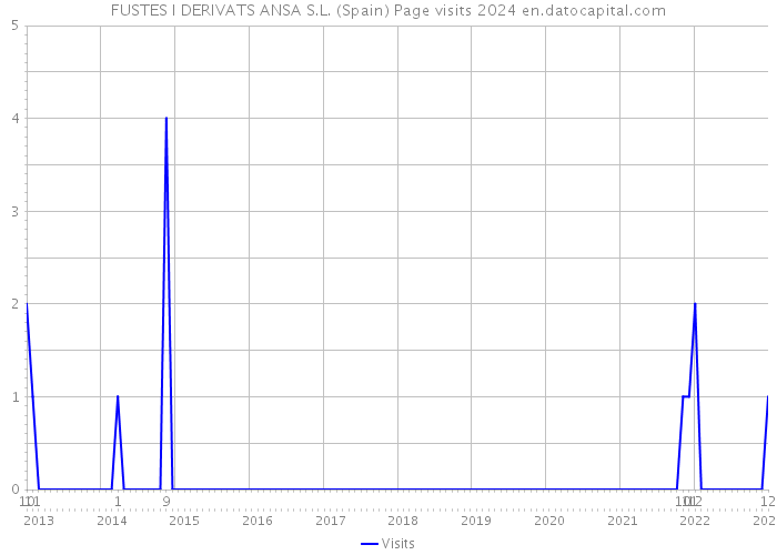 FUSTES I DERIVATS ANSA S.L. (Spain) Page visits 2024 