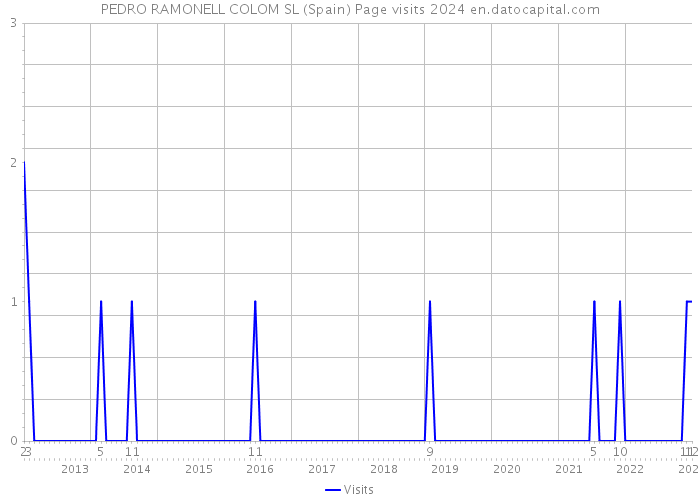 PEDRO RAMONELL COLOM SL (Spain) Page visits 2024 