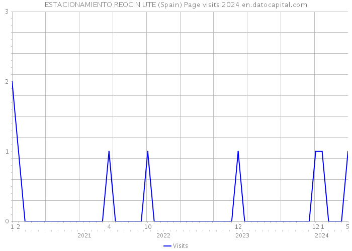ESTACIONAMIENTO REOCIN UTE (Spain) Page visits 2024 