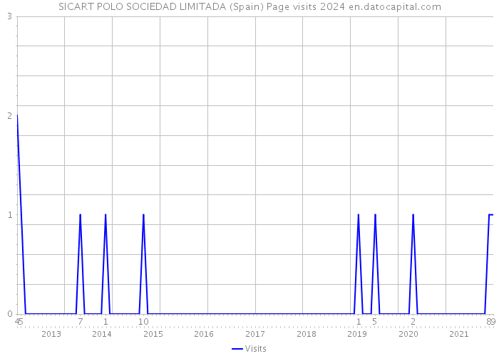 SICART POLO SOCIEDAD LIMITADA (Spain) Page visits 2024 