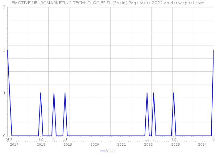 EMOTIVE NEUROMARKETING TECHNOLOGIES SL (Spain) Page visits 2024 