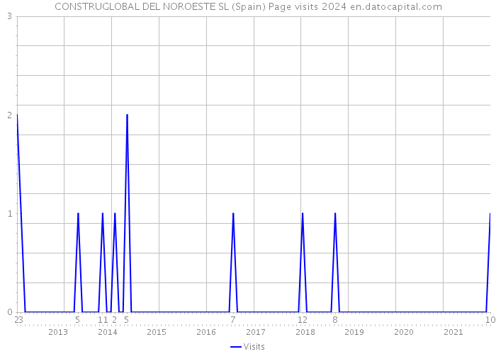 CONSTRUGLOBAL DEL NOROESTE SL (Spain) Page visits 2024 