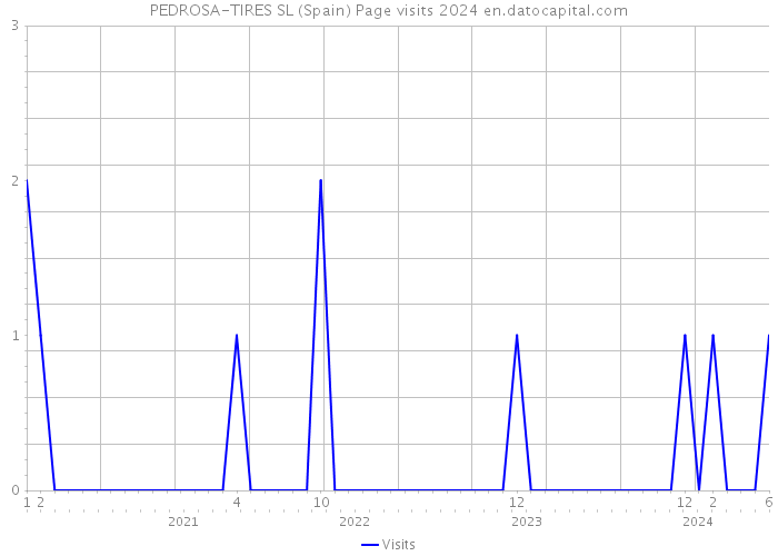 PEDROSA-TIRES SL (Spain) Page visits 2024 