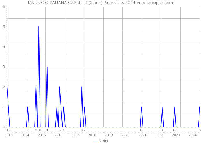 MAURICIO GALIANA CARRILLO (Spain) Page visits 2024 