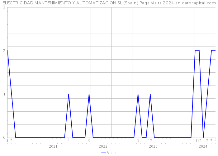 ELECTRICIDAD MANTENIMIENTO Y AUTOMATIZACION SL (Spain) Page visits 2024 