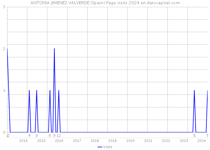ANTONIA JIMENEZ VALVERDE (Spain) Page visits 2024 