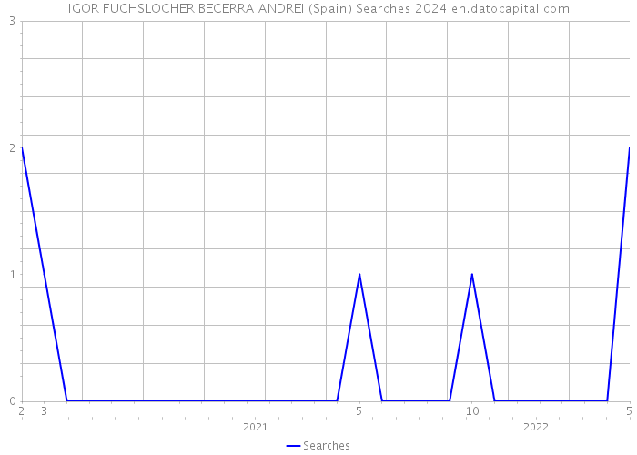IGOR FUCHSLOCHER BECERRA ANDREI (Spain) Searches 2024 
