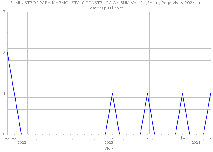SUMINISTROS PARA MARMOLISTA Y CONSTRUCCION SUMIVAL SL (Spain) Page visits 2024 
