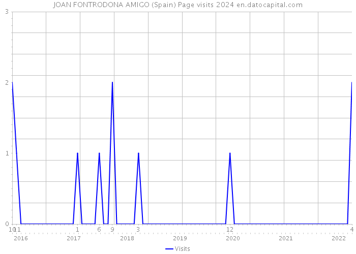 JOAN FONTRODONA AMIGO (Spain) Page visits 2024 