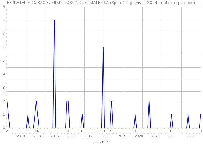 FERRETERIA CUBAS SUMINISTROS INDUSTRIALES SA (Spain) Page visits 2024 