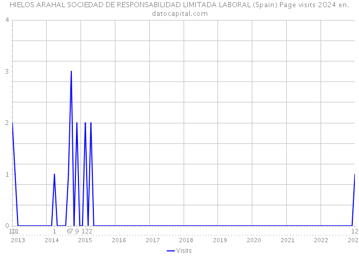 HIELOS ARAHAL SOCIEDAD DE RESPONSABILIDAD LIMITADA LABORAL (Spain) Page visits 2024 