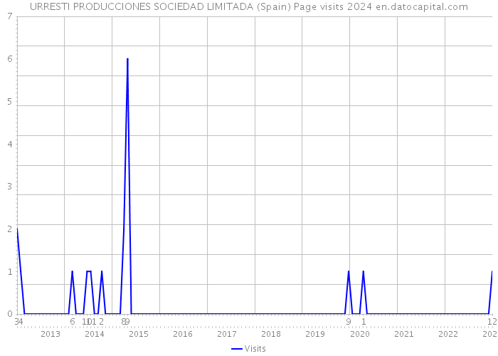 URRESTI PRODUCCIONES SOCIEDAD LIMITADA (Spain) Page visits 2024 