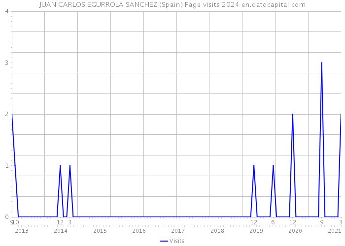 JUAN CARLOS EGURROLA SANCHEZ (Spain) Page visits 2024 