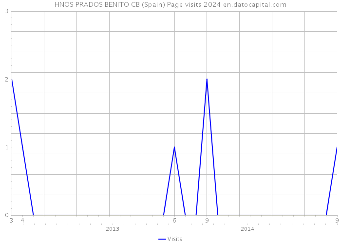 HNOS PRADOS BENITO CB (Spain) Page visits 2024 