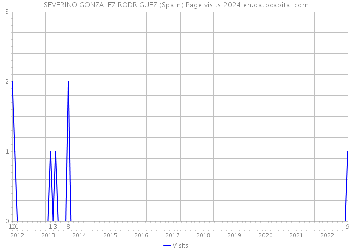 SEVERINO GONZALEZ RODRIGUEZ (Spain) Page visits 2024 