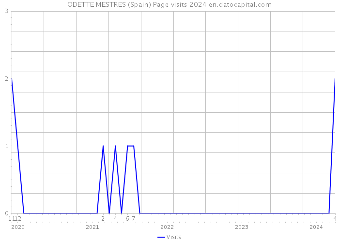 ODETTE MESTRES (Spain) Page visits 2024 