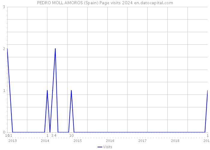 PEDRO MOLL AMOROS (Spain) Page visits 2024 