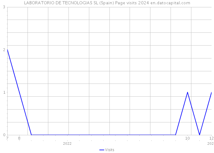 LABORATORIO DE TECNOLOGIAS SL (Spain) Page visits 2024 