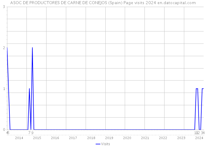 ASOC DE PRODUCTORES DE CARNE DE CONEJOS (Spain) Page visits 2024 