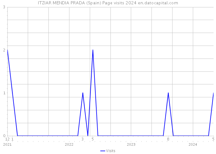 ITZIAR MENDIA PRADA (Spain) Page visits 2024 