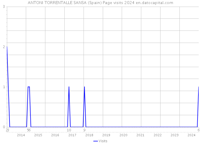 ANTONI TORRENTALLE SANSA (Spain) Page visits 2024 