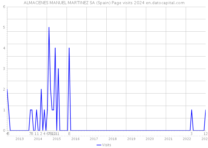 ALMACENES MANUEL MARTINEZ SA (Spain) Page visits 2024 