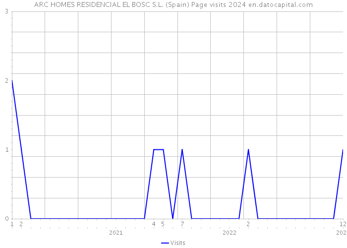 ARC HOMES RESIDENCIAL EL BOSC S.L. (Spain) Page visits 2024 
