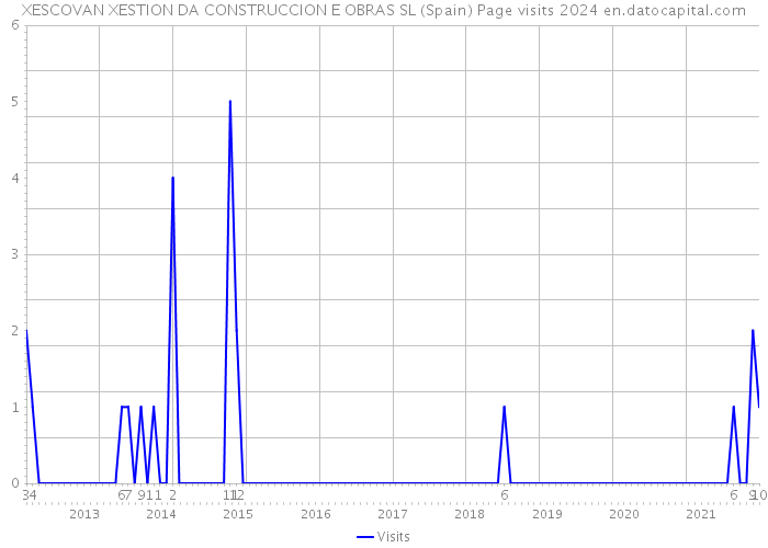 XESCOVAN XESTION DA CONSTRUCCION E OBRAS SL (Spain) Page visits 2024 