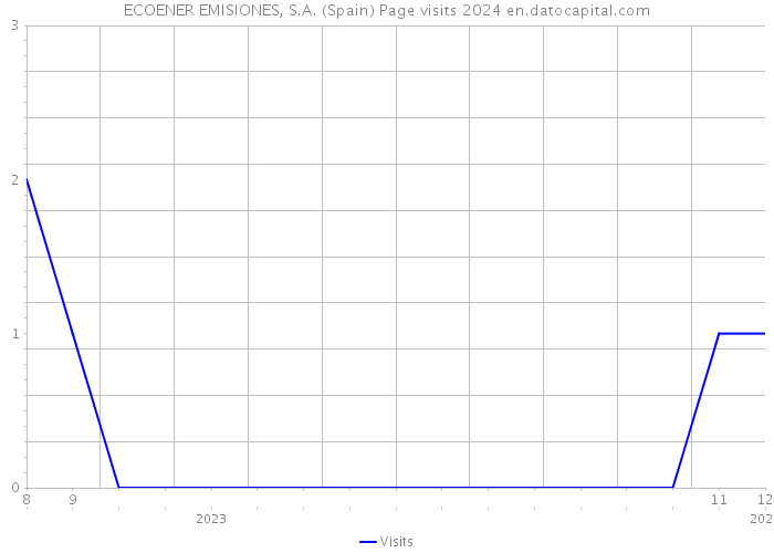 ECOENER EMISIONES, S.A. (Spain) Page visits 2024 