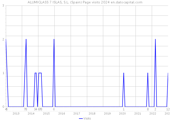 ALUMIGLASS 7 ISLAS, S.L. (Spain) Page visits 2024 