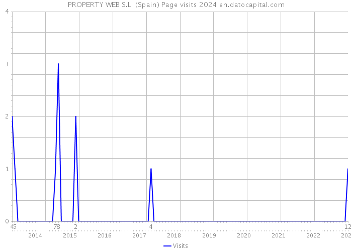 PROPERTY WEB S.L. (Spain) Page visits 2024 