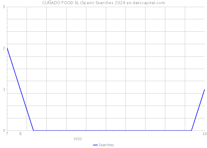 CUÑADO FOOD SL (Spain) Searches 2024 