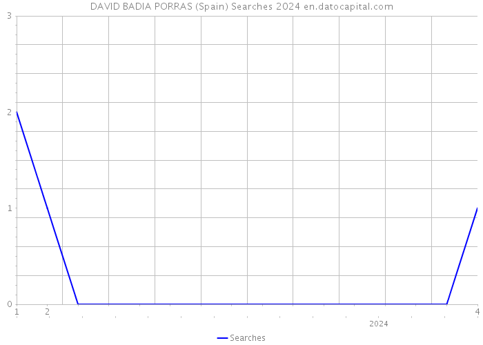 DAVID BADIA PORRAS (Spain) Searches 2024 