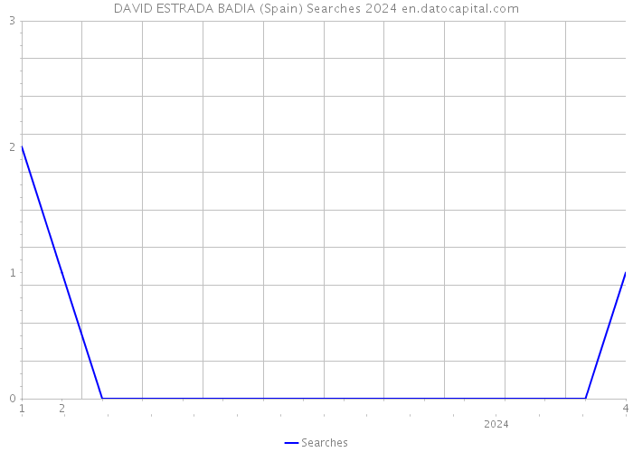 DAVID ESTRADA BADIA (Spain) Searches 2024 