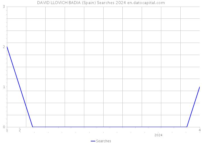 DAVID LLOVICH BADIA (Spain) Searches 2024 