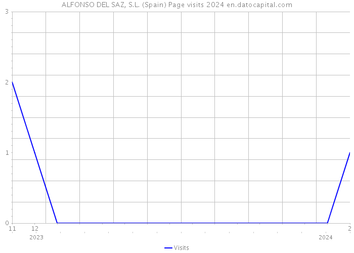 ALFONSO DEL SAZ, S.L. (Spain) Page visits 2024 