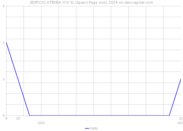 EDIFICIO ATENEA XXV SL (Spain) Page visits 2024 