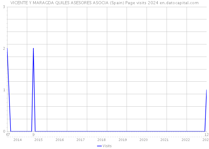 VICENTE Y MARAGDA QUILES ASESORES ASOCIA (Spain) Page visits 2024 