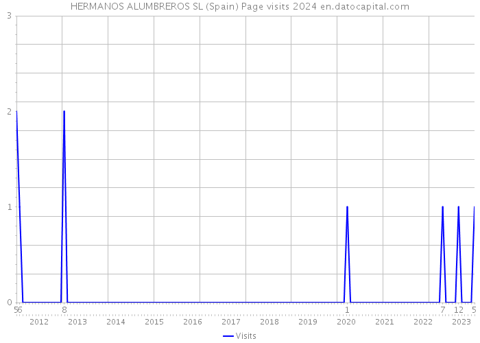 HERMANOS ALUMBREROS SL (Spain) Page visits 2024 