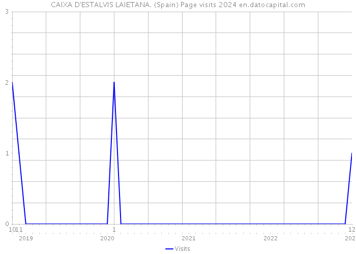 CAIXA D'ESTALVIS LAIETANA. (Spain) Page visits 2024 