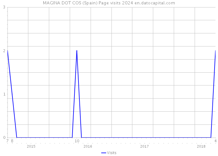 MAGINA DOT COS (Spain) Page visits 2024 