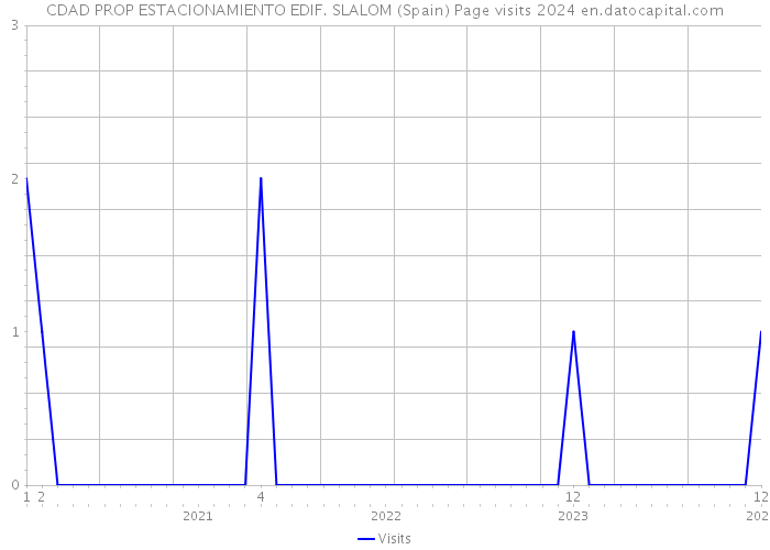 CDAD PROP ESTACIONAMIENTO EDIF. SLALOM (Spain) Page visits 2024 