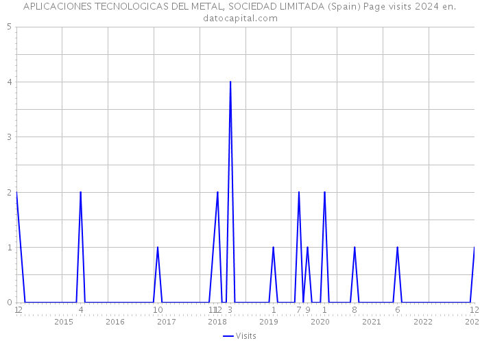 APLICACIONES TECNOLOGICAS DEL METAL, SOCIEDAD LIMITADA (Spain) Page visits 2024 