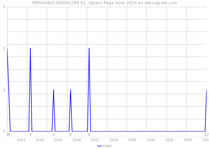 FERNANDO SANSALONI S.L. (Spain) Page visits 2024 