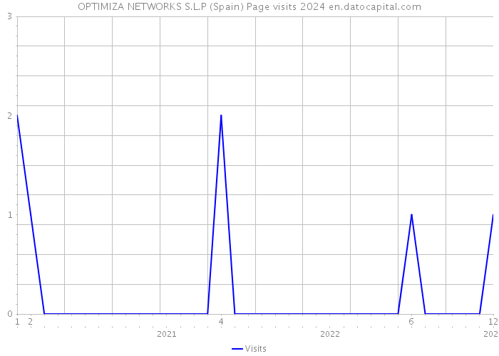OPTIMIZA NETWORKS S.L.P (Spain) Page visits 2024 