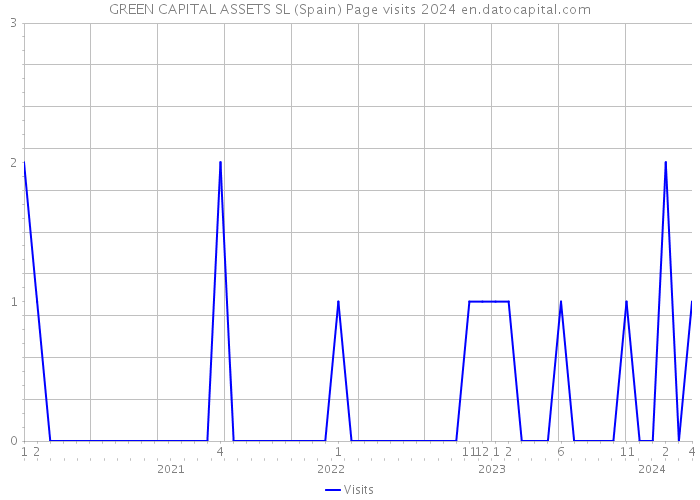 GREEN CAPITAL ASSETS SL (Spain) Page visits 2024 