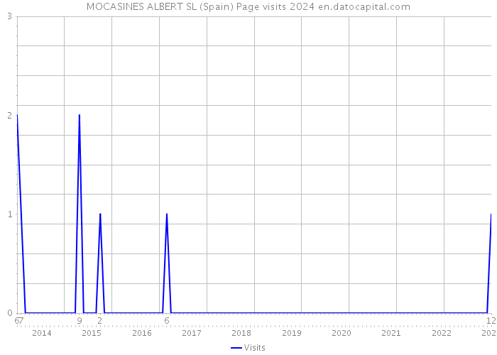 MOCASINES ALBERT SL (Spain) Page visits 2024 