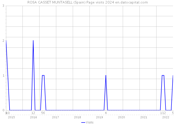 ROSA GASSET MUNTASELL (Spain) Page visits 2024 